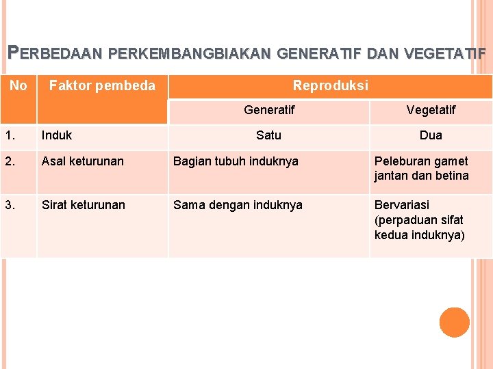 PERBEDAAN PERKEMBANGBIAKAN GENERATIF DAN VEGETATIF No Faktor pembeda Reproduksi Generatif Vegetatif Satu Dua 1.