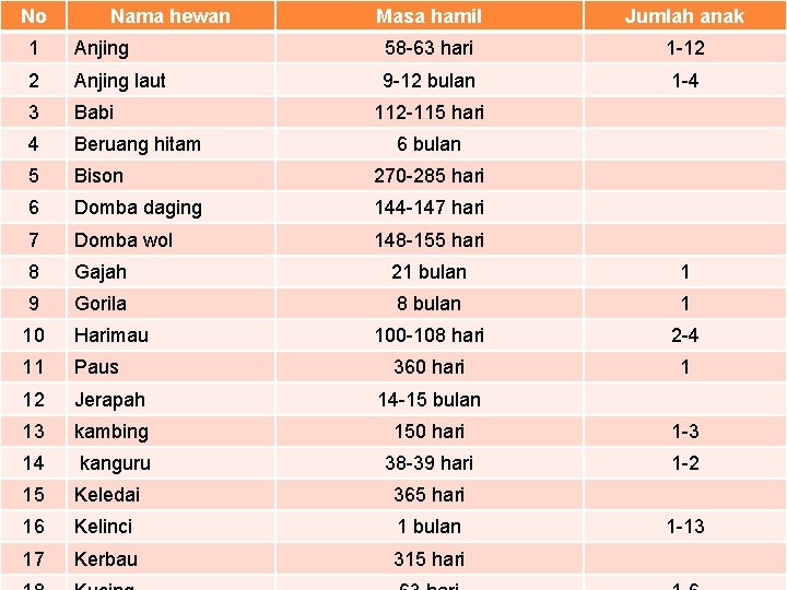 No Nama hewan Masa hamil Jumlah anak 1 Anjing 58 -63 hari 1 -12