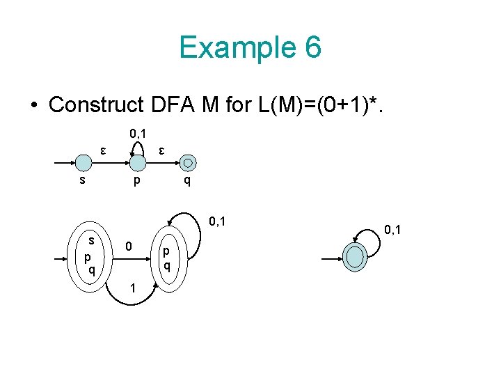 Example 6 • Construct DFA M for L(M)=(0+1)*. 0, 1 ε ε s p