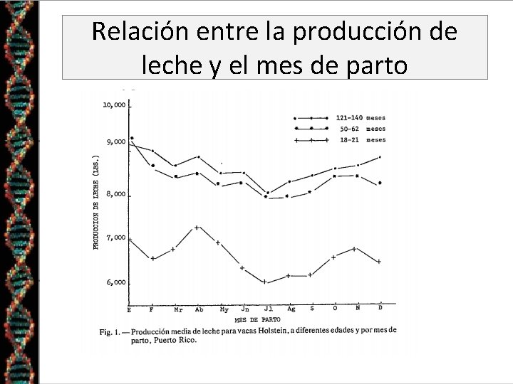 Relación entre la producción de leche y el mes de parto 