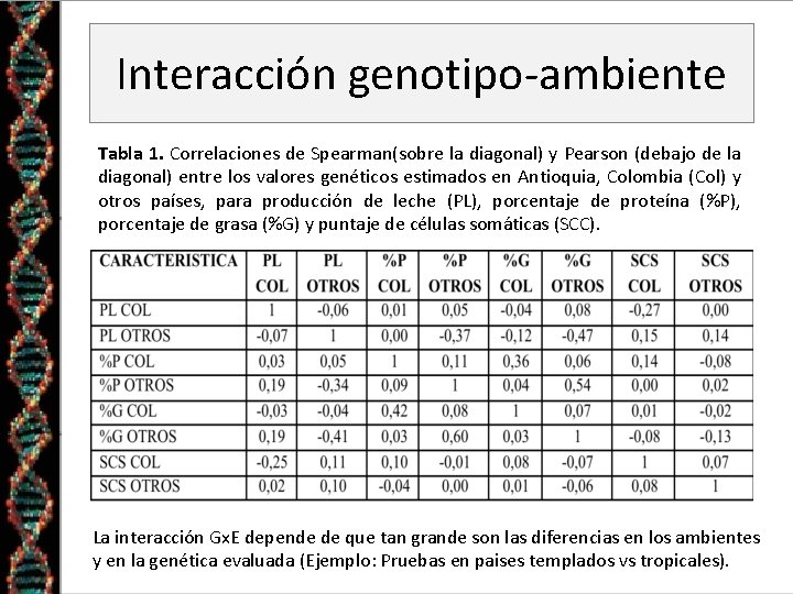 Interacción genotipo-ambiente Tabla 1. Correlaciones de Spearman(sobre la diagonal) y Pearson (debajo de la