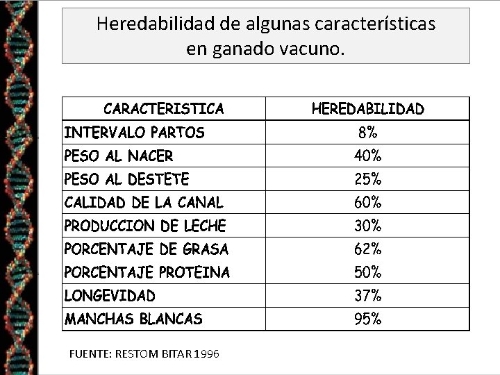 Heredabilidad de algunas características en ganado vacuno. FUENTE: RESTOM BITAR 1996 