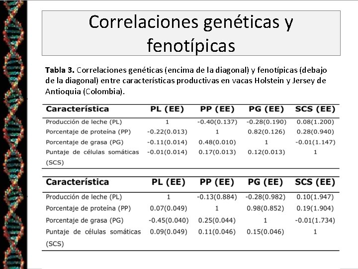 Correlaciones genéticas y fenotípicas Tabla 3. Correlaciones genéticas (encima de la diagonal) y fenotípicas