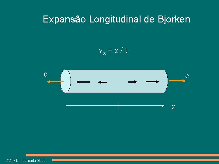 Expansão Longitudinal de Bjorken vz = z / t c c z XXVII –