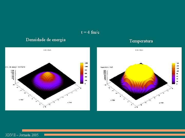 t = 4 fm/c Densidade de energia XXVII – Jornada 2005 Temperatura 