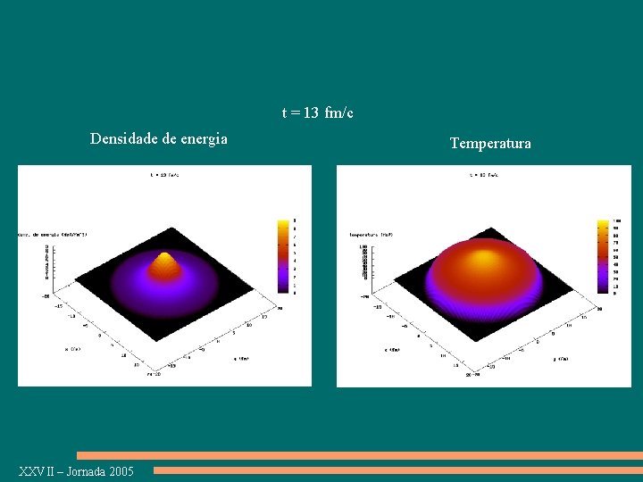 t = 13 fm/c Densidade de energia XXVII – Jornada 2005 Temperatura 