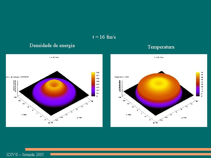 t = 16 fm/c Densidade de energia XXVII – Jornada 2005 Temperatura 