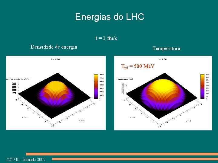 Energias do LHC t = 1 fm/c Densidade de energia Temperatura Tini = 500