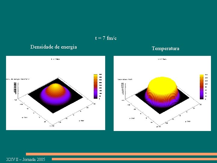 t = 7 fm/c Densidade de energia XXVII – Jornada 2005 Temperatura 