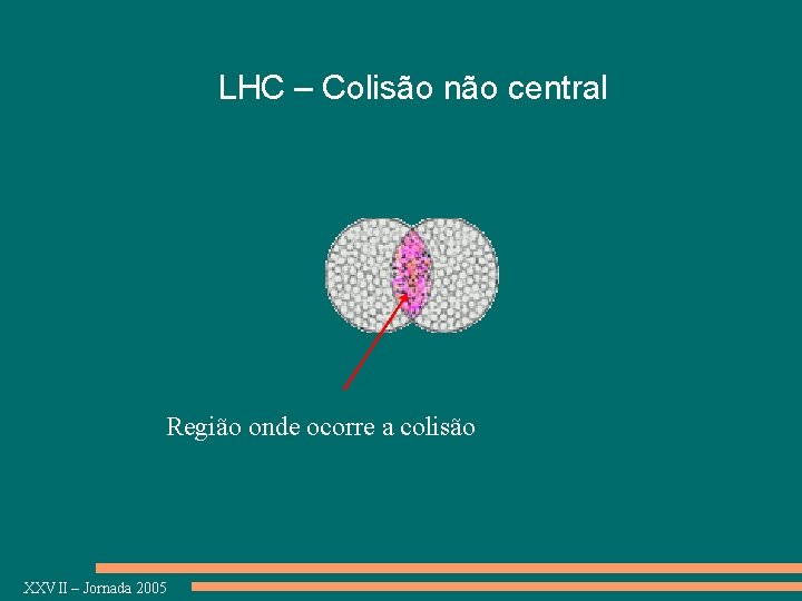 LHC – Colisão não central Região onde ocorre a colisão XXVII – Jornada 2005