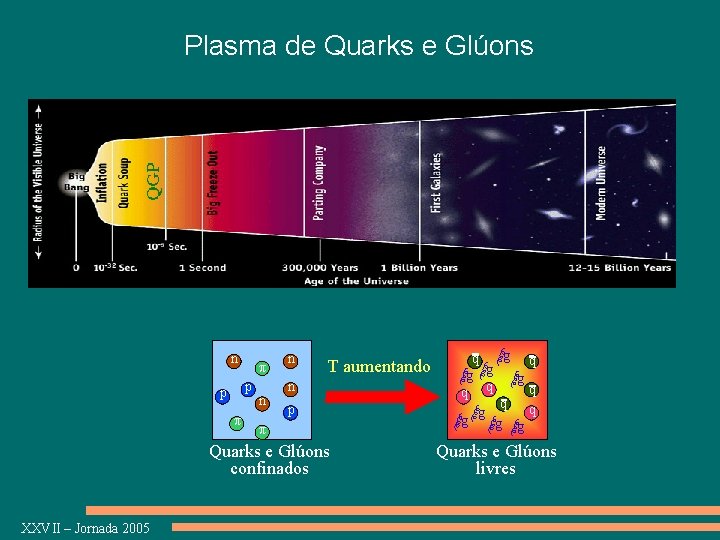Plasma de Quarks e Glúons n π p p π n n T aumentando