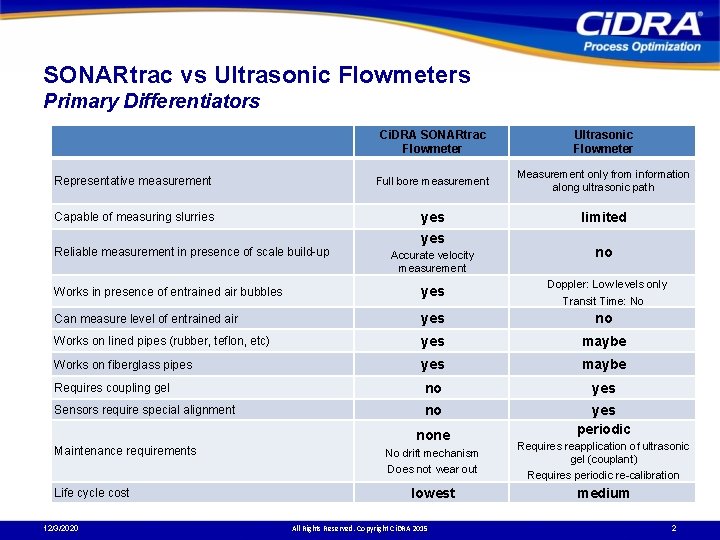 SONARtrac vs Ultrasonic Flowmeters Primary Differentiators Ci. DRA SONARtrac Flowmeter Ultrasonic Flowmeter Representative measurement