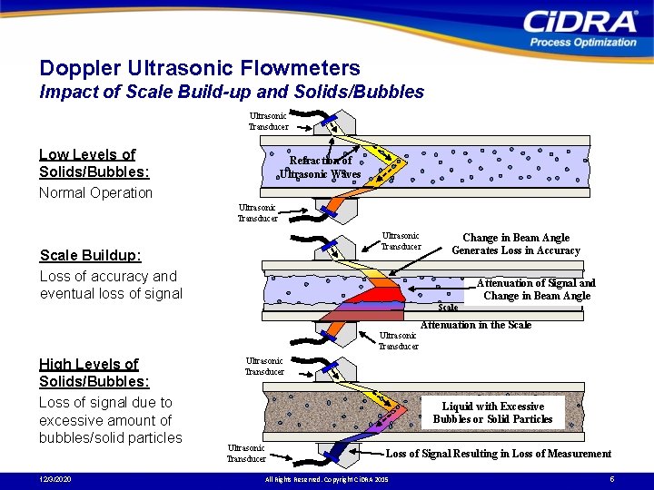 Doppler Ultrasonic Flowmeters Impact of Scale Build-up and Solids/Bubbles Ultrasonic Transducer Low Levels of