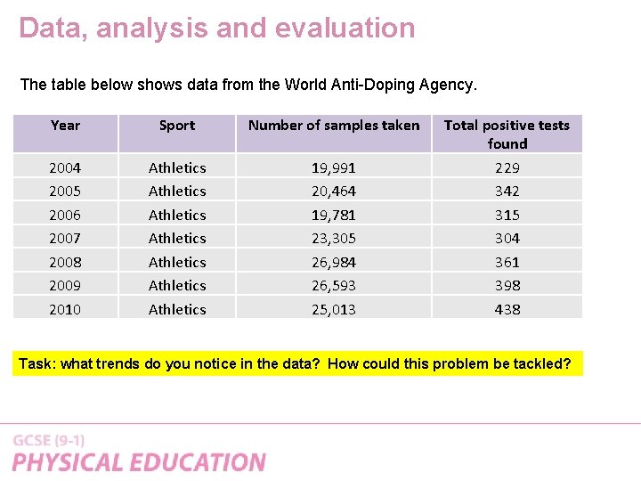 Data, analysis and evaluation The table below shows data from the World Anti-Doping Agency.