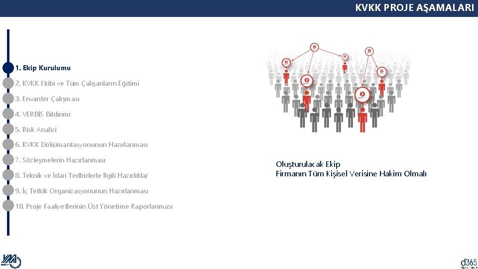 KVKK PROJE AŞAMALARI 1. Ekip Kurulumu 2. KVKK Ekibi ve Tüm Çalışanların Eğitimi 3.