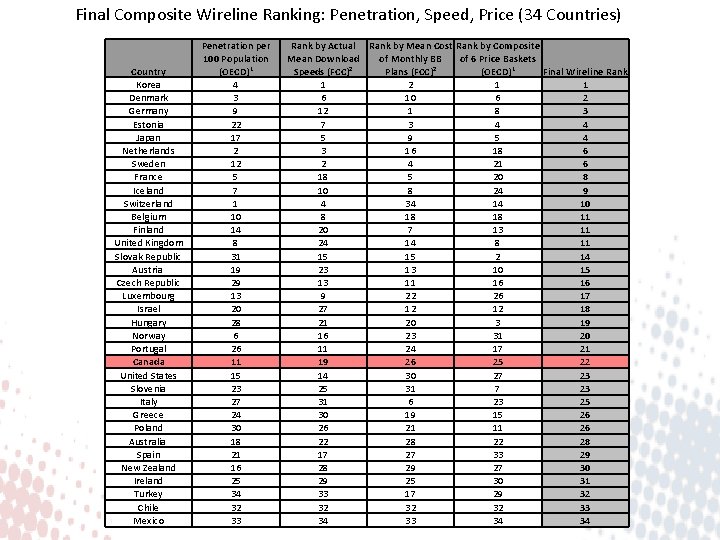 Final Composite Wireline Ranking: Penetration, Speed, Price (34 Countries) Country Korea Denmark Germany Estonia