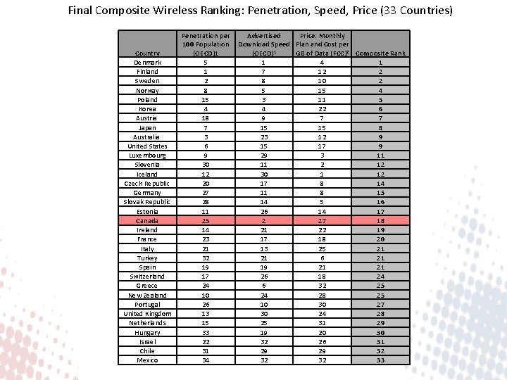 Final Composite Wireless Ranking: Penetration, Speed, Price (33 Countries) Country Denmark Finland Sweden Norway
