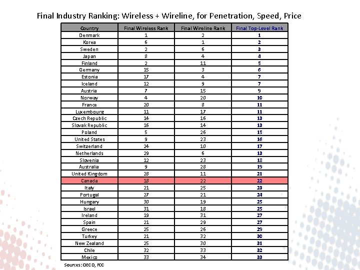 Final Industry Ranking: Wireless + Wireline, for Penetration, Speed, Price Country Denmark Korea Sweden