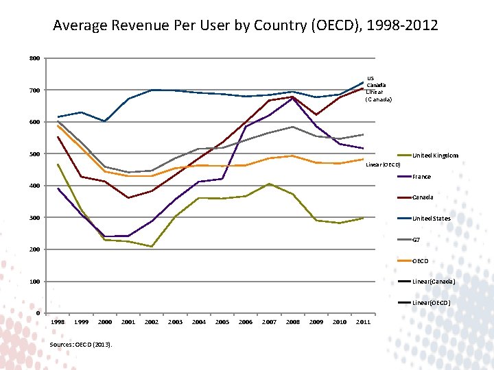 Average Revenue Per User by Country (OECD), 1998 -2012 800 US Canada Linear (Canada)