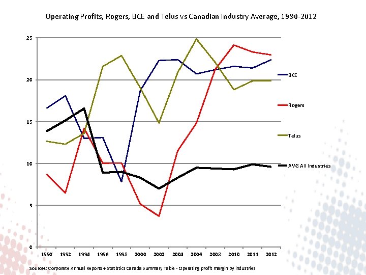 Operating Profits, Rogers, BCE and Telus vs Canadian Industry Average, 1990 -2012 25 BCE