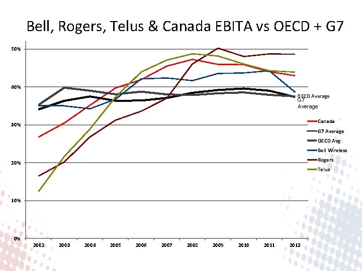 Bell, Rogers, Telus & Canada EBITA vs OECD + G 7 50% 40% OECD