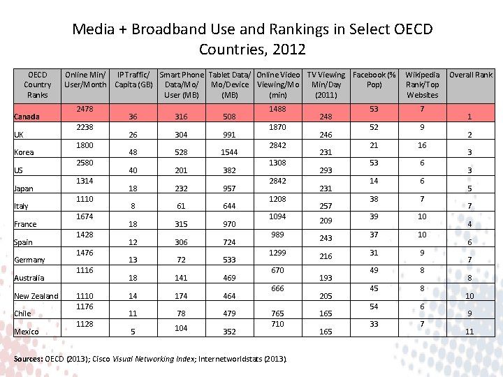 Media + Broadband Use and Rankings in Select OECD Countries, 2012 OECD Country Ranks