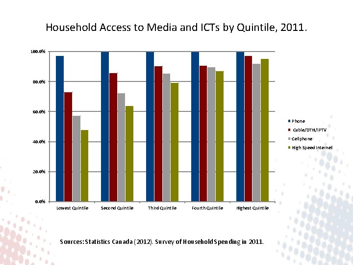 Household Access to Media and ICTs by Quintile, 2011. 100. 0% 80. 0% 60.