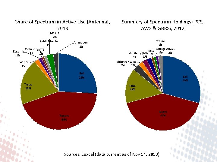 Share of Spectrum in Active Use (Antenna), 2013 Sask. Tel 3% Public. Mobile 1%