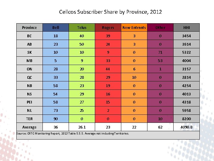 Cellcos Subscriber Share by Province, 2012 Province Bell Telus Rogers New Entrants Other HHI