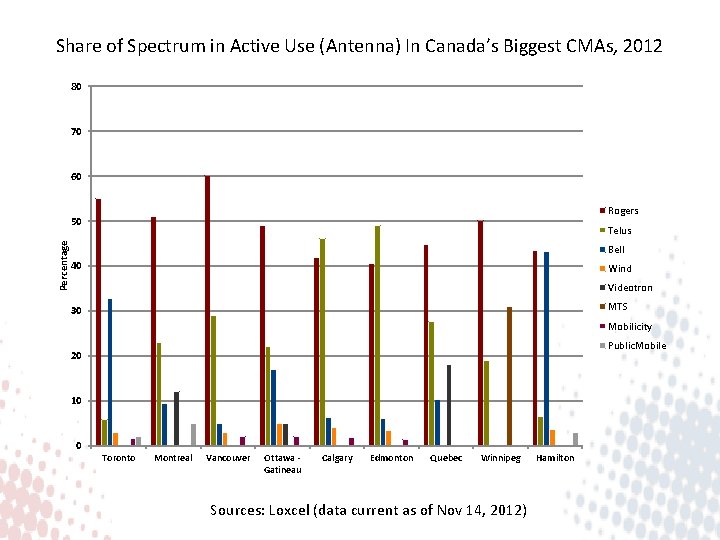 Share of Spectrum in Active Use (Antenna) In Canada’s Biggest CMAs, 2012 80 70