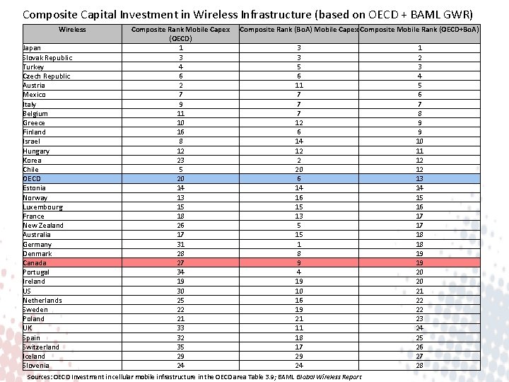Composite Capital Investment in Wireless Infrastructure (based on OECD + BAML GWR) Wireless Japan