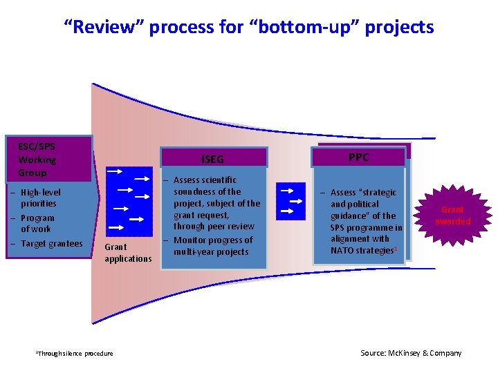 “Review” process for “bottom-up” projects ESC/SPS Working Group – High-level priorities – Program of