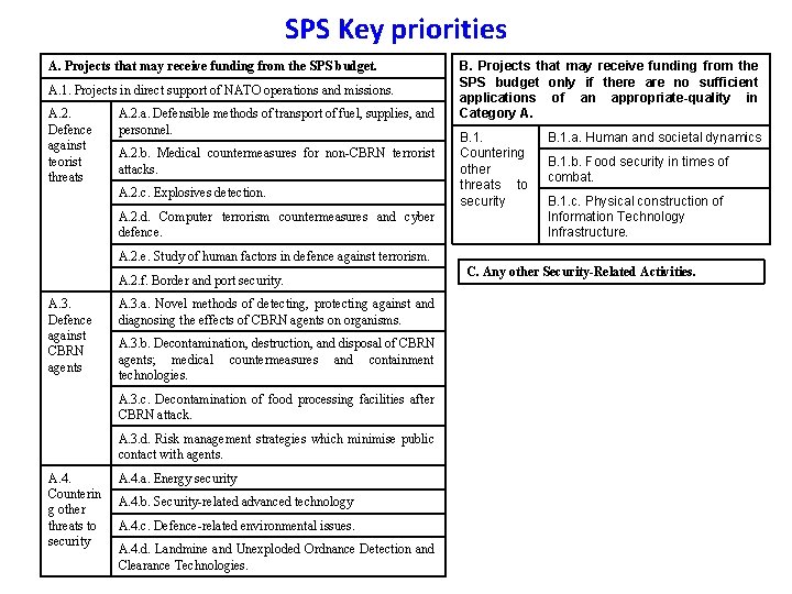 SPS Key priorities A. Projects that may receive funding from the SPS budget. A.