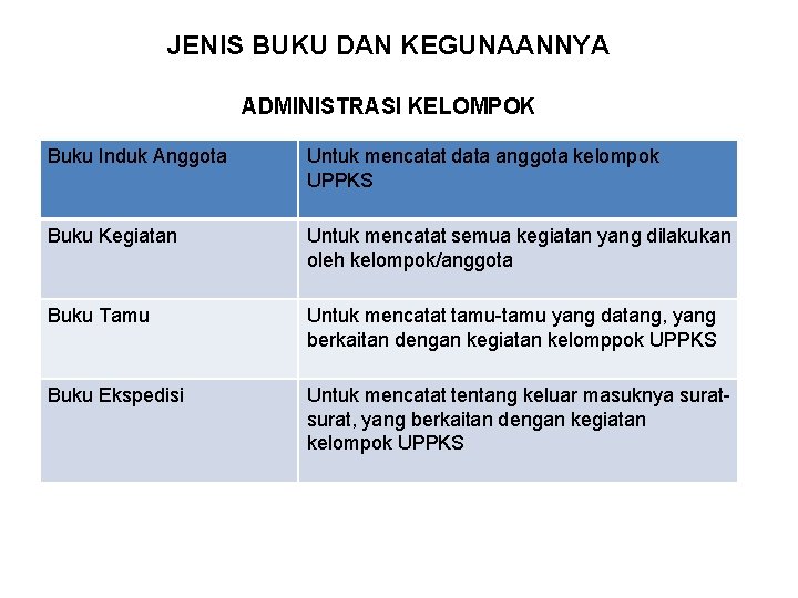 JENIS BUKU DAN KEGUNAANNYA ADMINISTRASI KELOMPOK Buku Induk Anggota Untuk mencatat data anggota kelompok JENIS BUKU DAN KEGUNAANNYA ADMINISTRASI KELOMPOK Buku Induk Anggota Untuk mencatat data anggota kelompok
