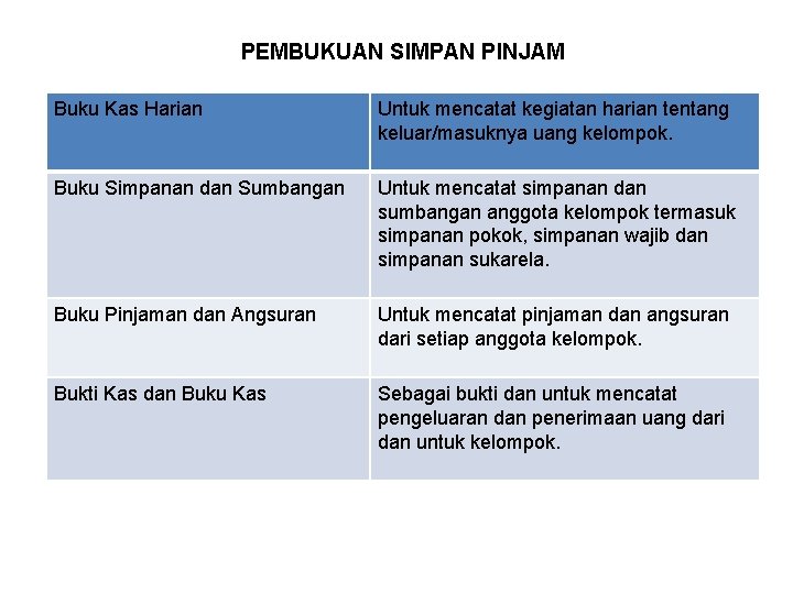 PEMBUKUAN SIMPAN PINJAM Buku Kas Harian Untuk mencatat kegiatan harian tentang keluar/masuknya uang kelompok. PEMBUKUAN SIMPAN PINJAM Buku Kas Harian Untuk mencatat kegiatan harian tentang keluar/masuknya uang kelompok.