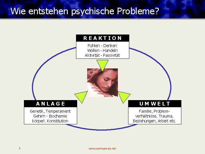 Wie entstehen psychische Probleme? REAKTION Fühlen - Denken Wollen - Handeln Aktivität - Passivität