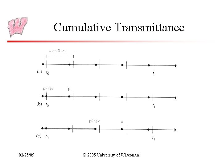 Cumulative Transmittance 02/25/05 © 2005 University of Wisconsin 