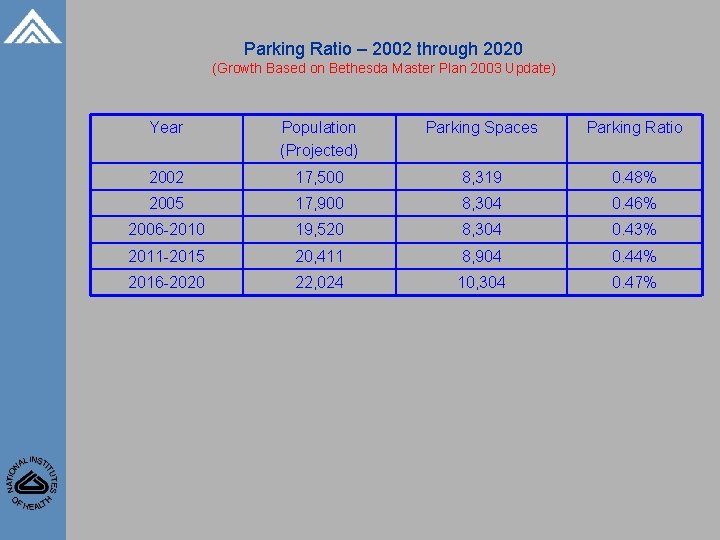 Parking Ratio – 2002 through 2020 (Growth Based on Bethesda Master Plan 2003 Update)