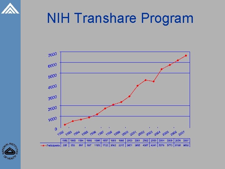 NIH Transhare Program 