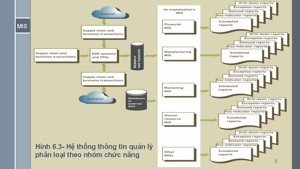 MIS Hình 6. 3 - Hệ thống thông tin quản lý phân loại theo