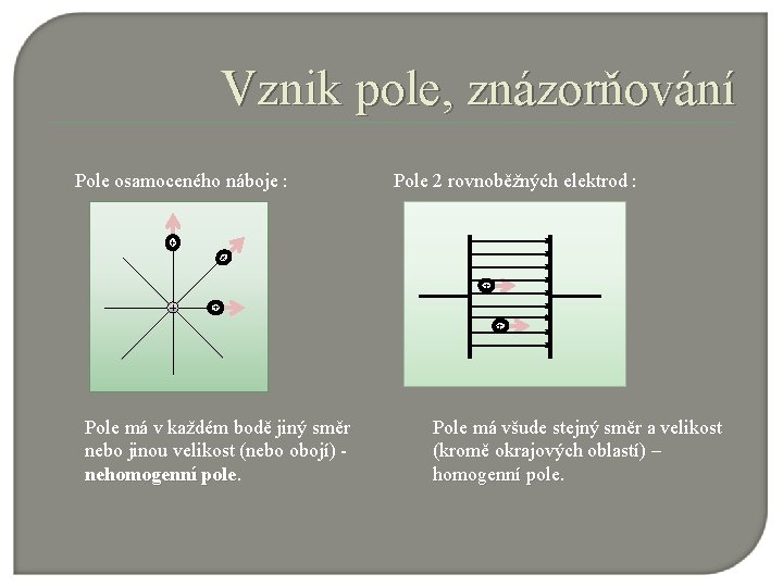 Vznik pole, znázorňování Pole 2 rovnoběžných elektrod : + + Pole osamoceného náboje :