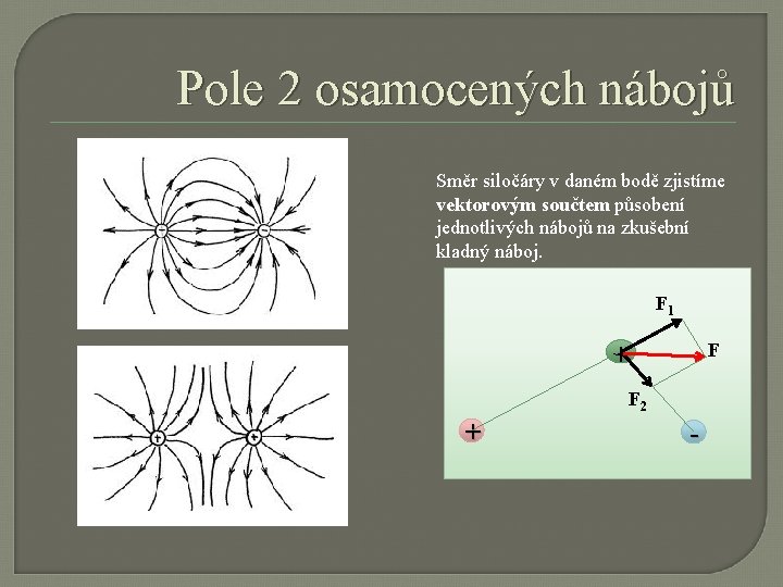 Pole 2 osamocených nábojů Směr siločáry v daném bodě zjistíme vektorovým součtem působení jednotlivých