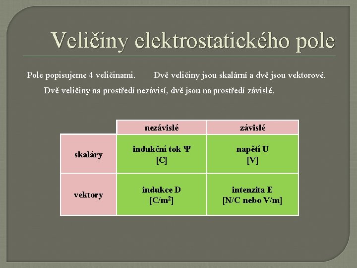 Veličiny elektrostatického pole Pole popisujeme 4 veličinami. Dvě veličiny jsou skalární a dvě jsou