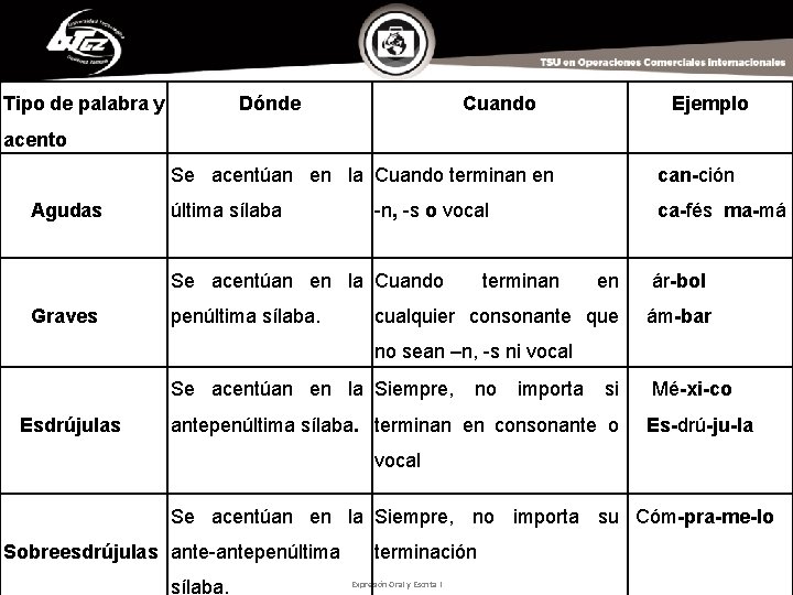 Tipo de palabra y Dónde Cuando Ejemplo acento Se acentúan en la Cuando terminan