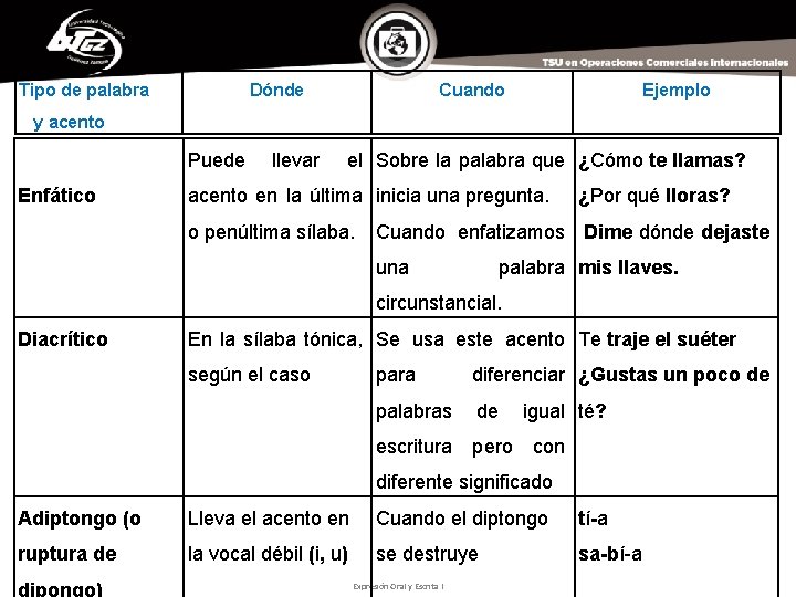 Tipo de palabra Dónde Cuando Ejemplo y acento Puede llevar el Sobre la palabra