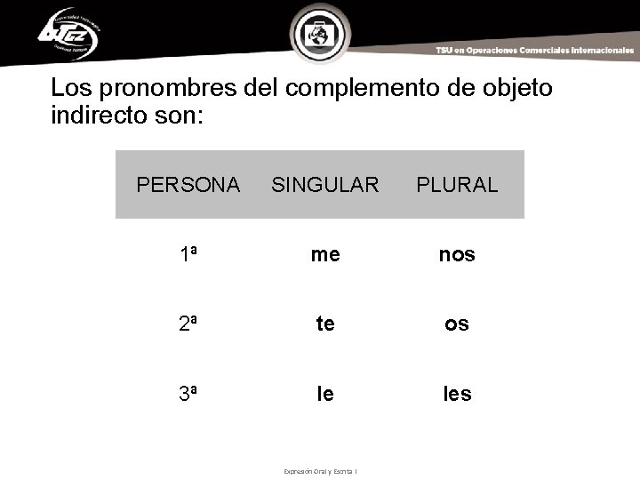 Los pronombres del complemento de objeto indirecto son: PERSONA SINGULAR PLURAL 1ª me nos