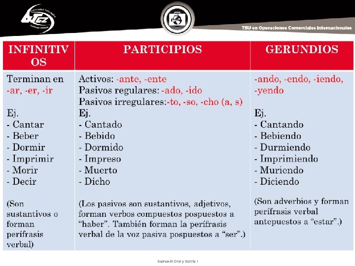 Expresión Oral y Escrita I 