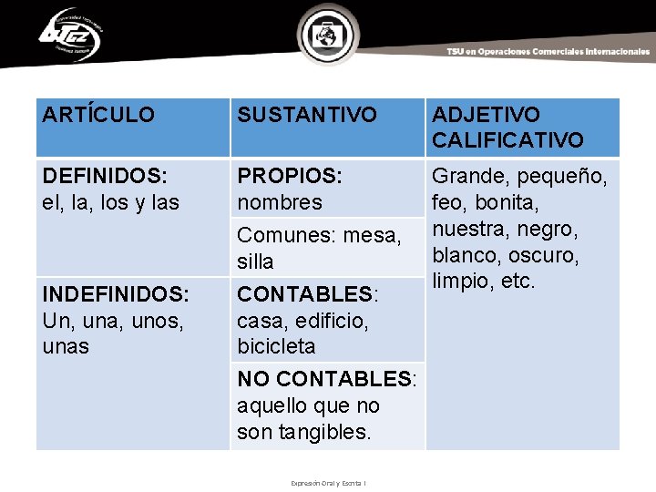 ARTÍCULO SUSTANTIVO ADJETIVO CALIFICATIVO DEFINIDOS: el, la, los y las PROPIOS: nombres Grande, pequeño,