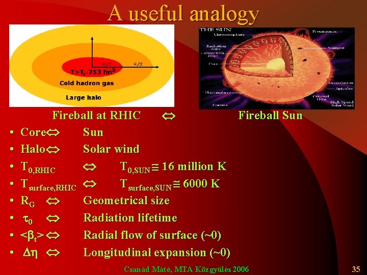 A useful analogy • • Fireball at RHIC Fireball Sun Core Sun Halo Solar