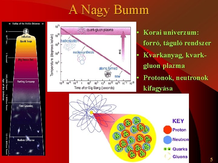 A Nagy Bumm • Korai univerzum: forró, táguló rendszer • Kvarkanyag, kvarkgluon plazma •